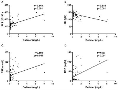 Elevated Serum D-Dimer May Reflect the Presence of Gut Inflammation in Spondyloarthritis